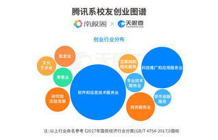 騰訊離職員工都在做什么？揭秘“騰訊系”創(chuàng)業(yè)江湖與信息技術(shù)咨詢(xún)服務(wù)